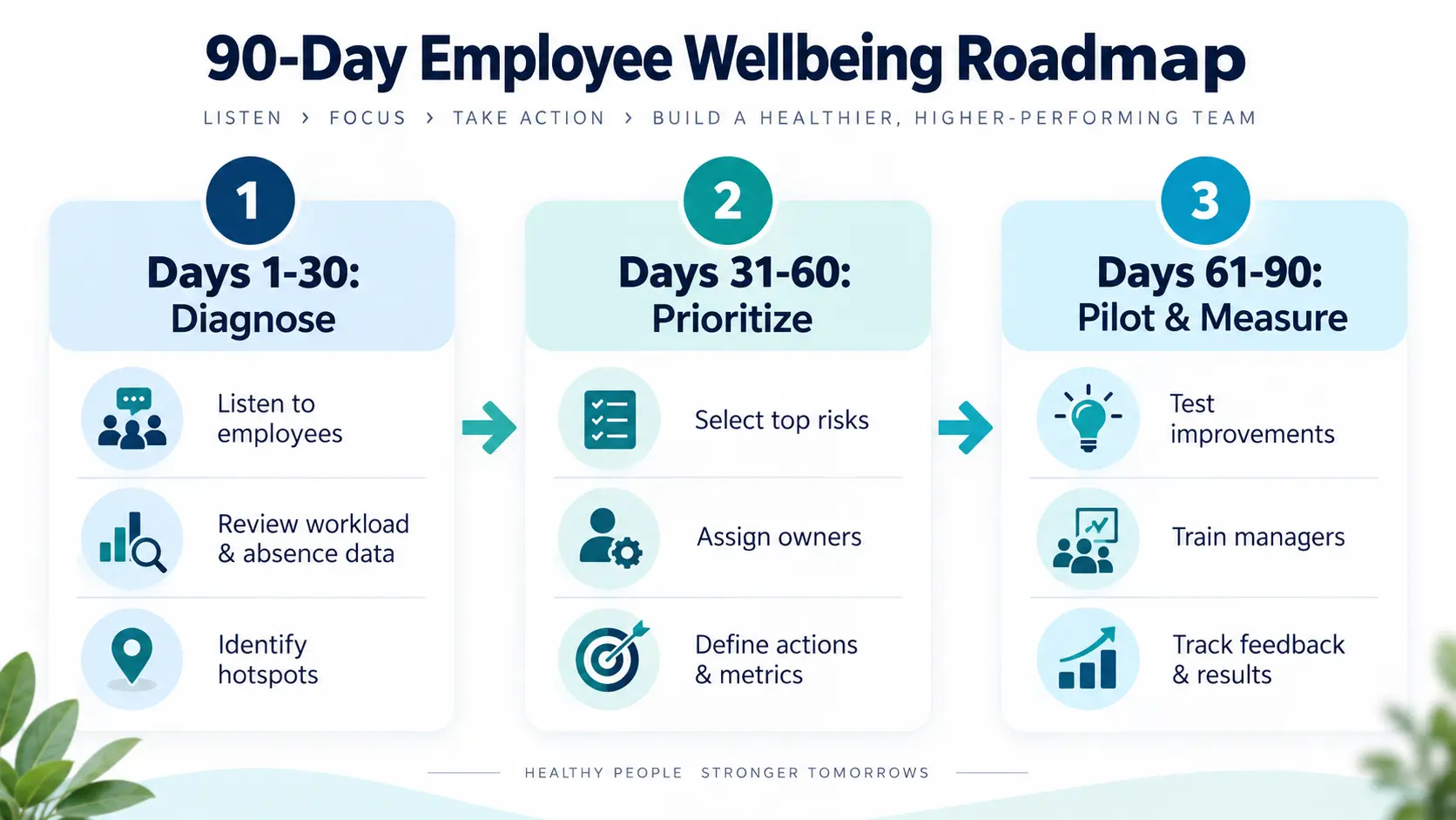 90-day employee wellbeing roadmap with three phases: diagnose, prioritize, and pilot and measure