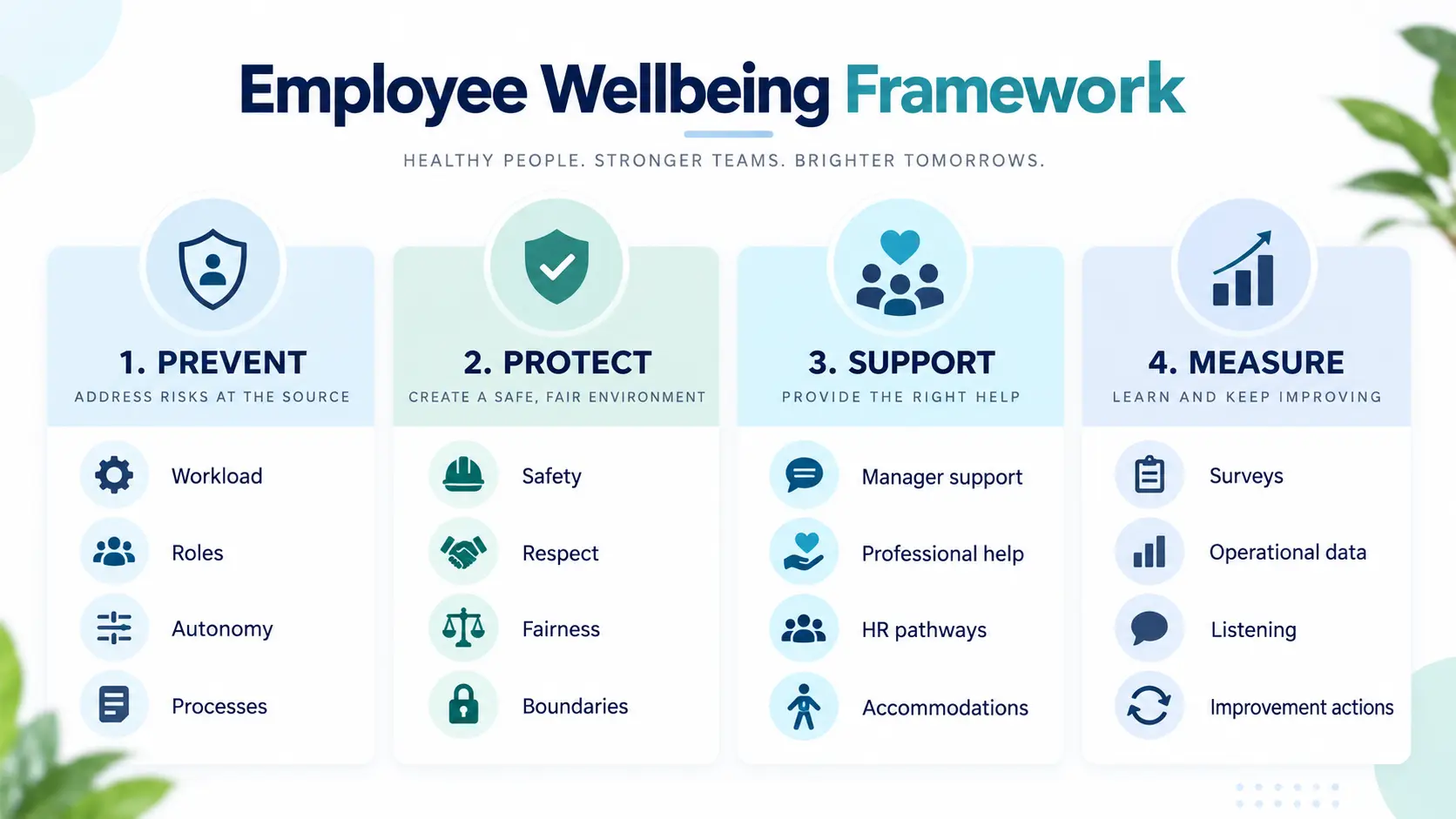 Employee wellbeing framework showing four pillars: prevent, protect, support and measure