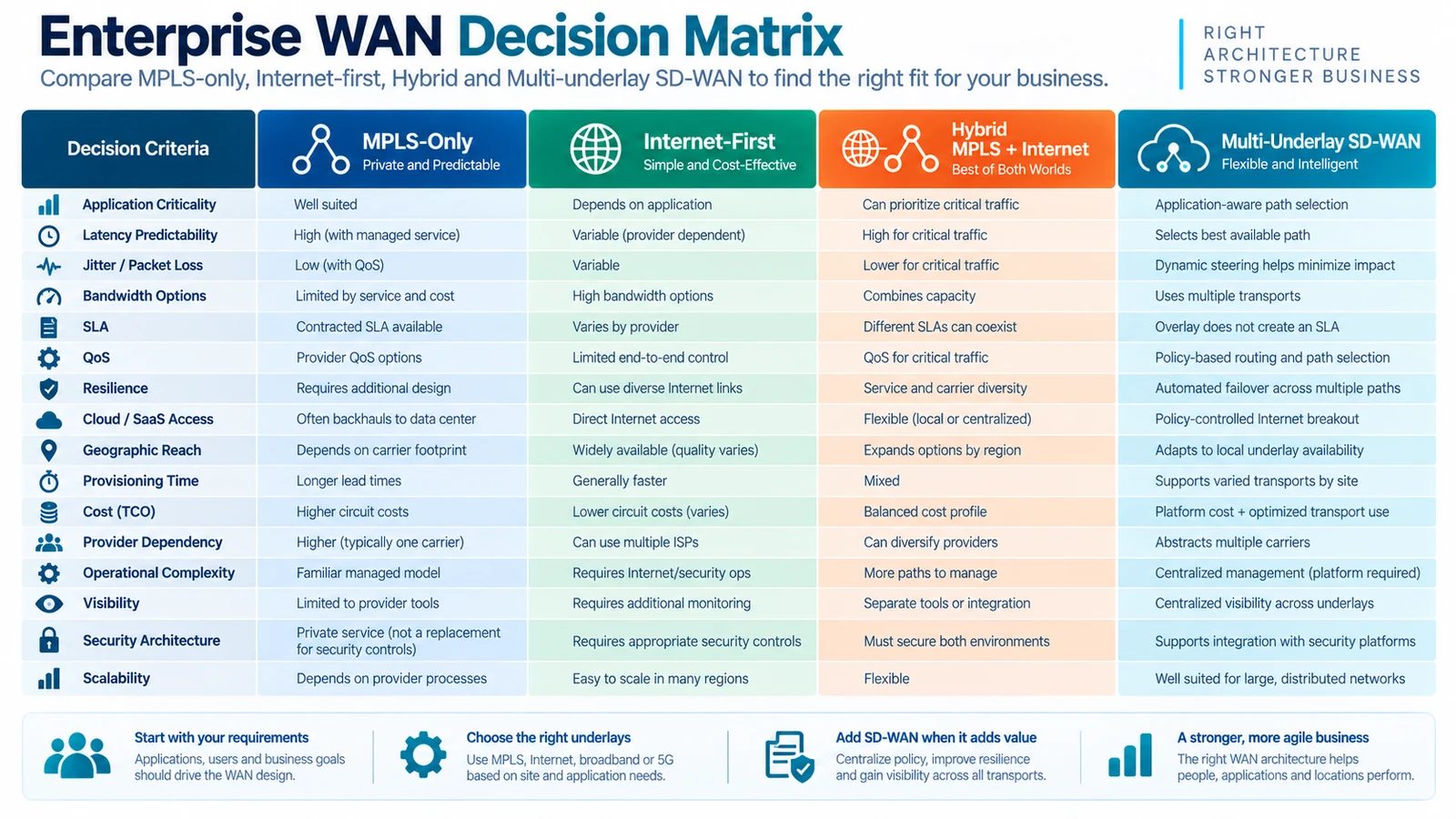 Enterprise WAN decision matrix comparing MPLS-only, Internet-first, hybrid and multi-underlay SD-WAN architectures