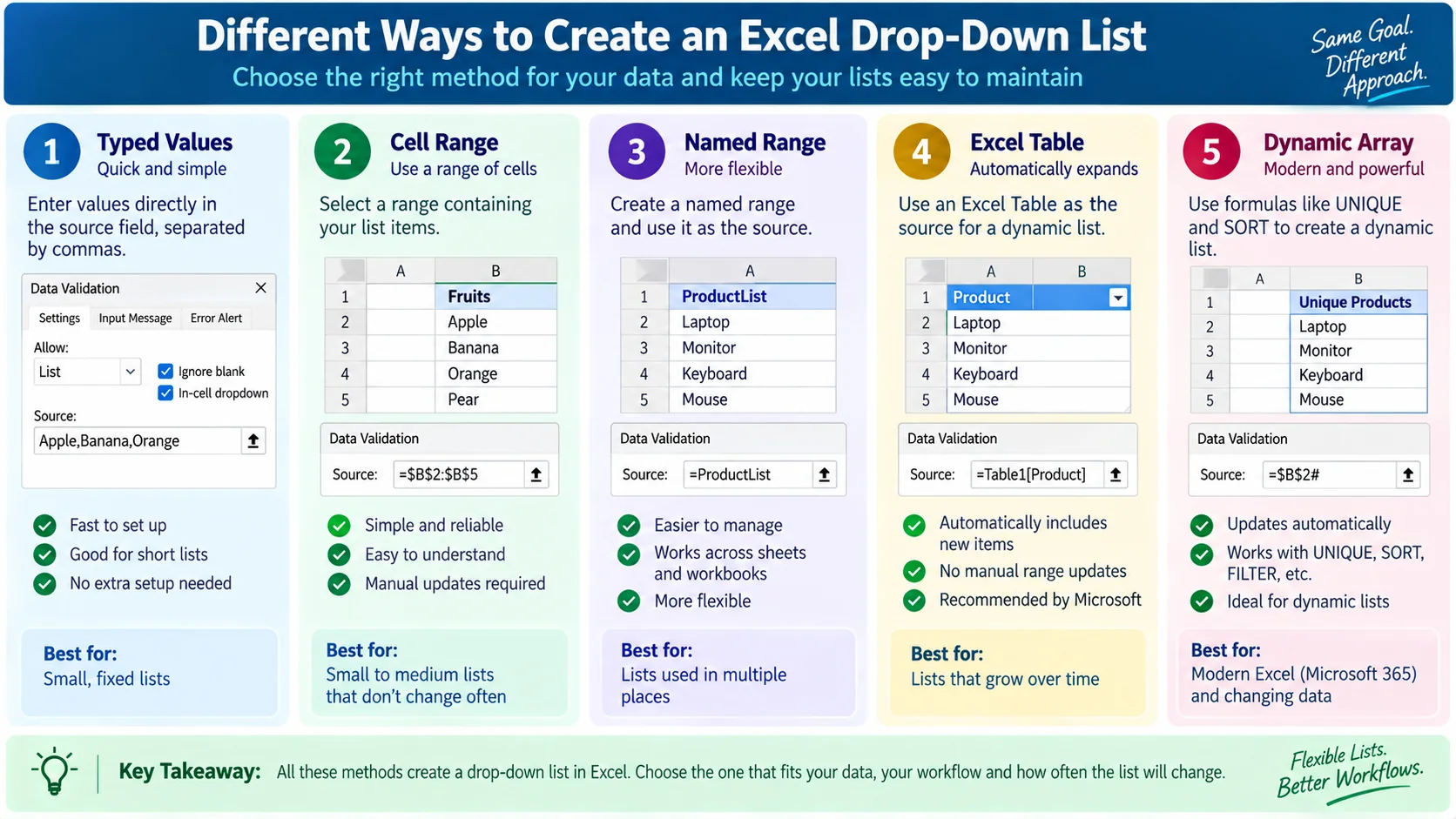 Excel drop-down list methods comparison including tables and dynamic arrays
