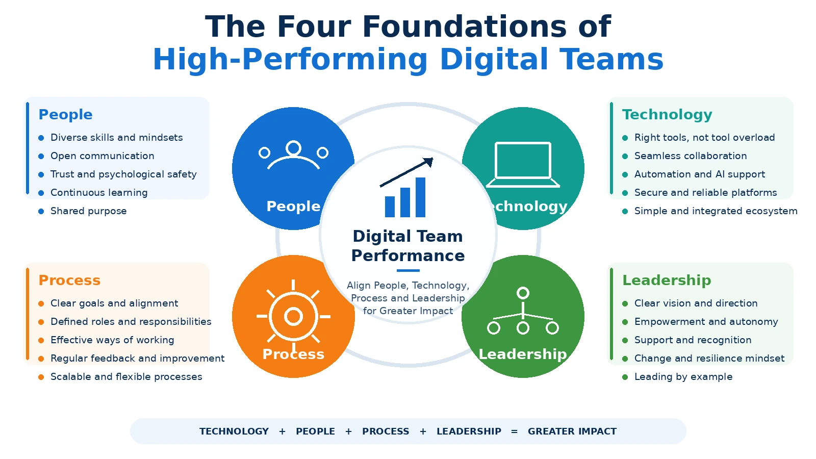 Four foundations of high-performing digital teams: people, technology, process and leadership