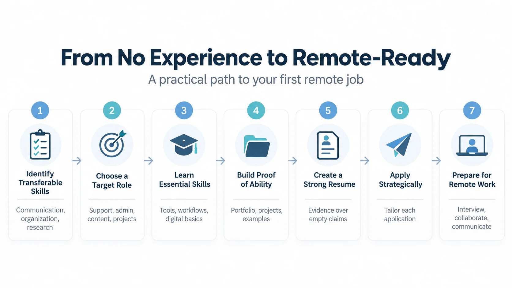 From no experience to remote-ready: 7-step path to a first remote job
