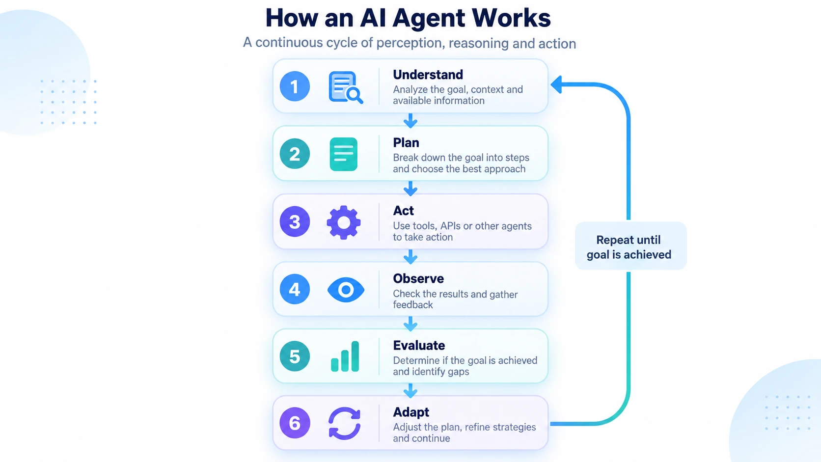 How an AI agent works through understand, plan, act, observe, evaluate and adapt stages