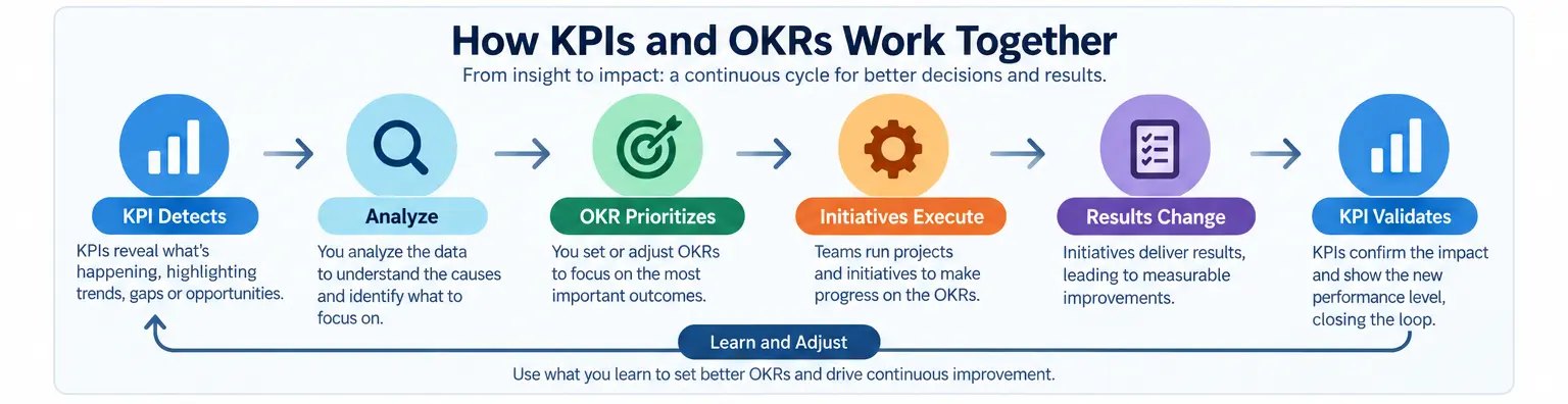 How KPIs and OKRs work together from KPI detection to OKR prioritization, initiatives, key results and validation