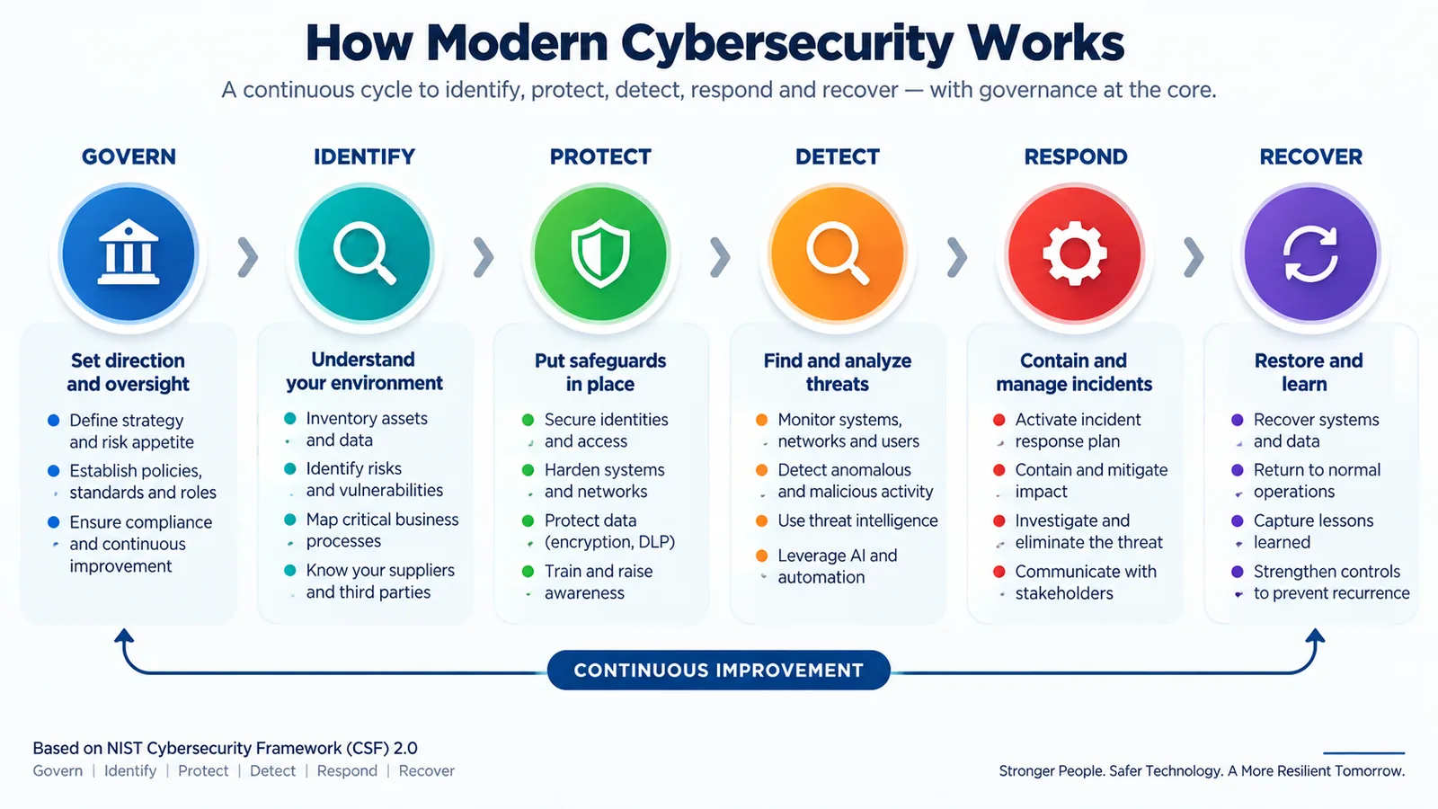 How modern cybersecurity works using the NIST Cybersecurity Framework functions Govern, Identify, Protect, Detect, Respond and Recover