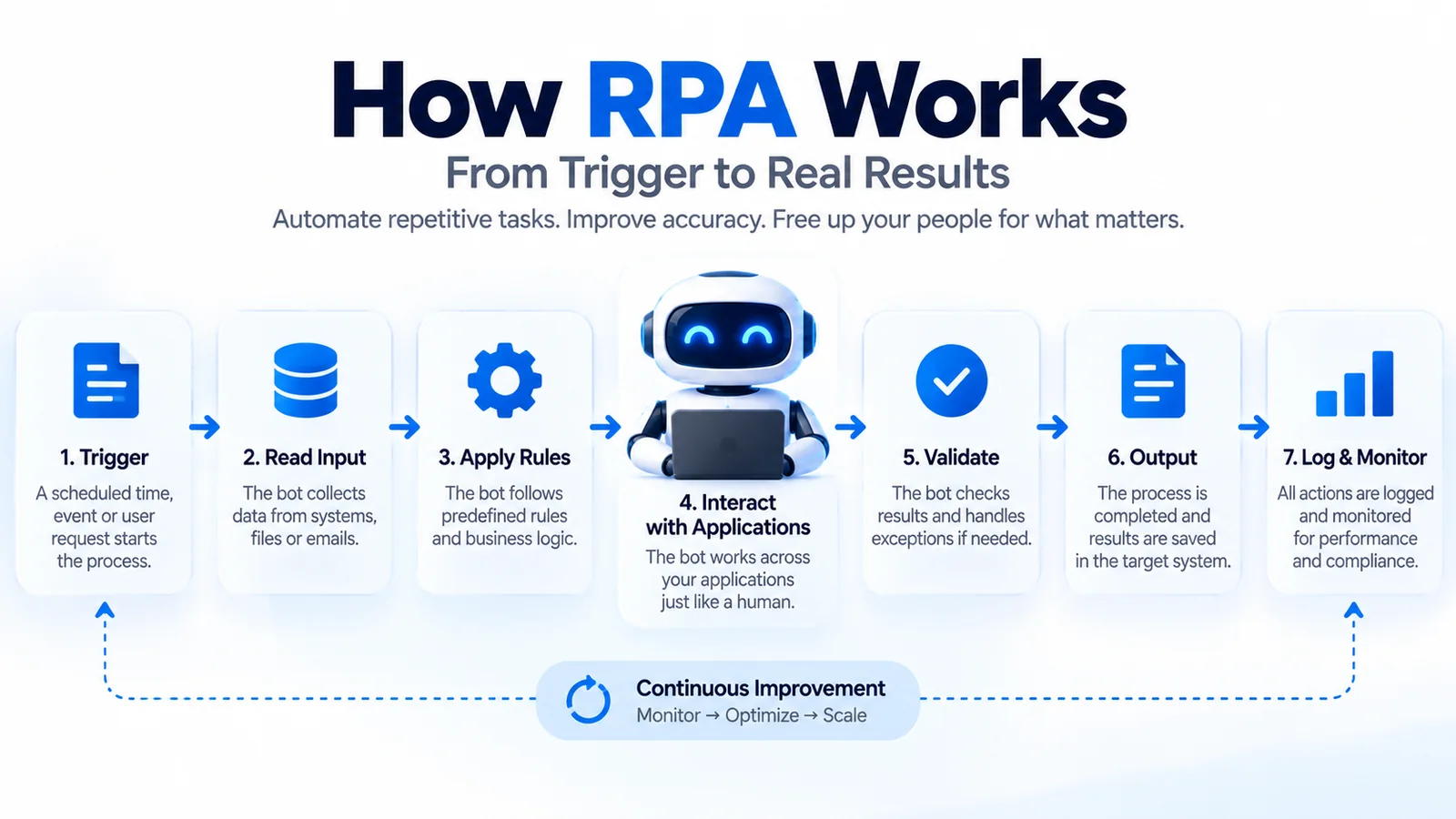 How RPA works from process trigger to application interaction, validation and monitoring