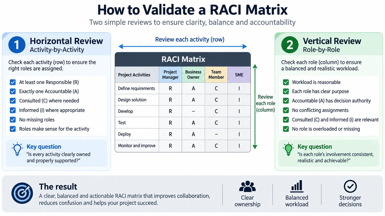 How to validate a RACI matrix using horizontal and vertical reviews