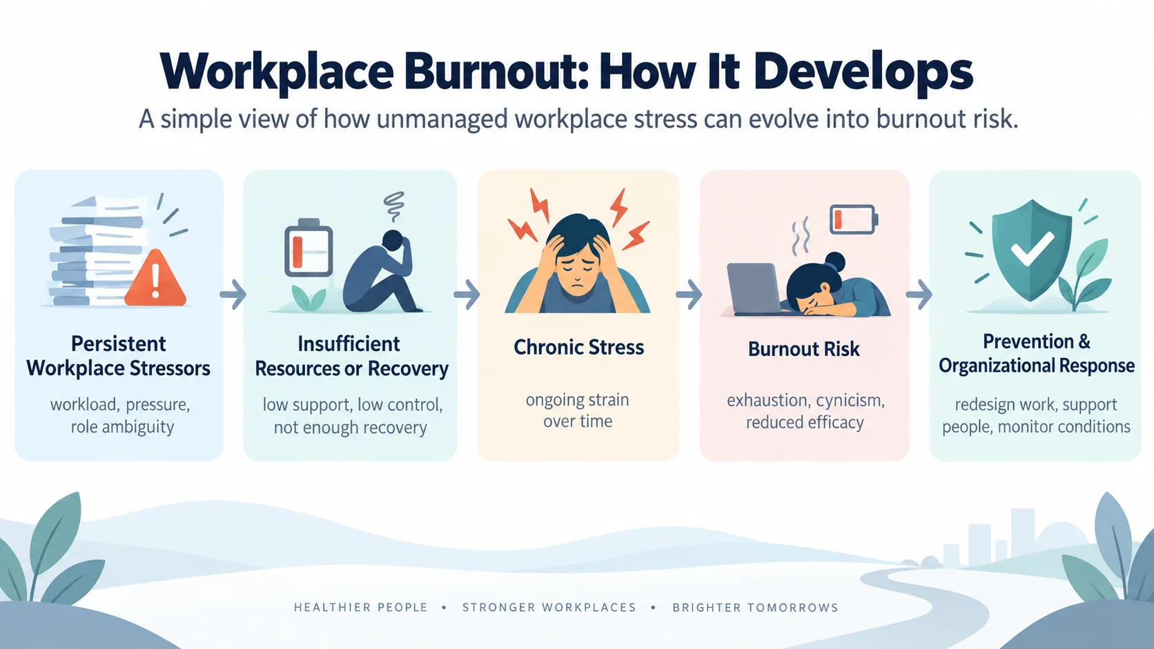 How workplace stress can develop into burnout risk