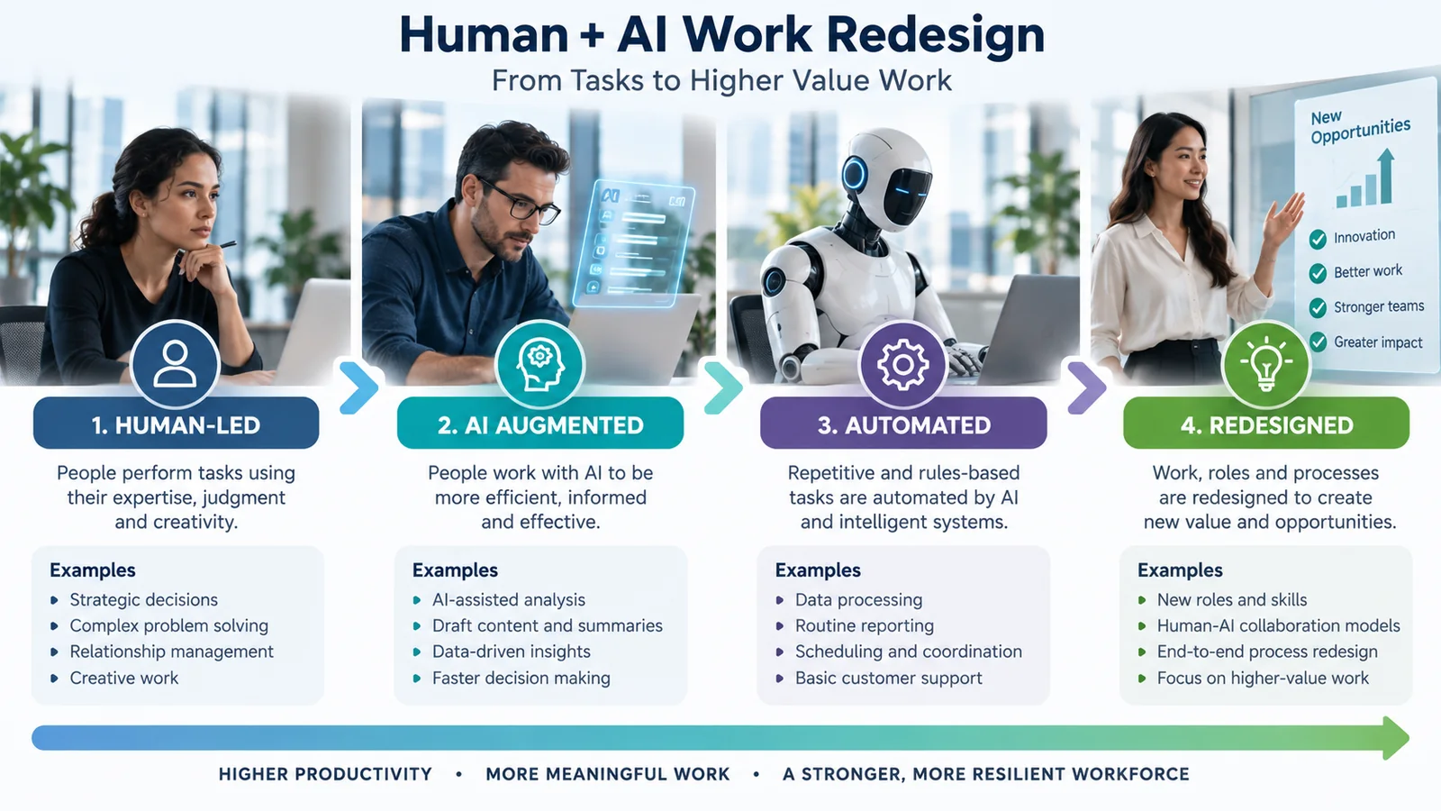 Human and AI work redesign from human-led tasks to AI augmentation automation and redesigned work