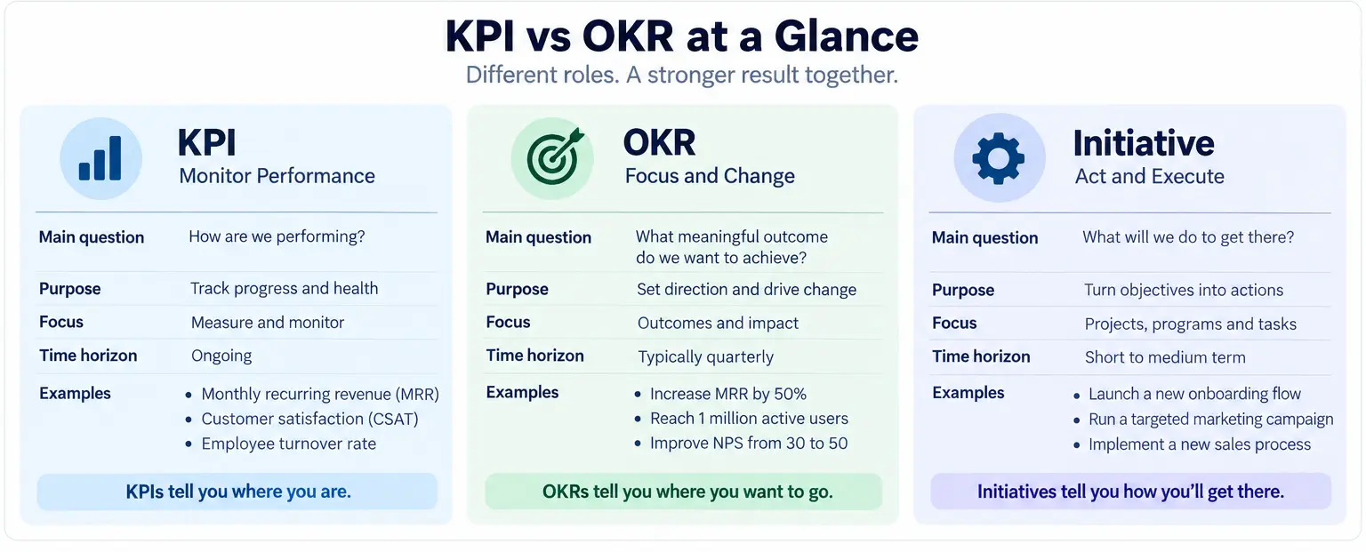 KPI vs OKR comparison showing KPIs, OKRs and initiatives and how they work together