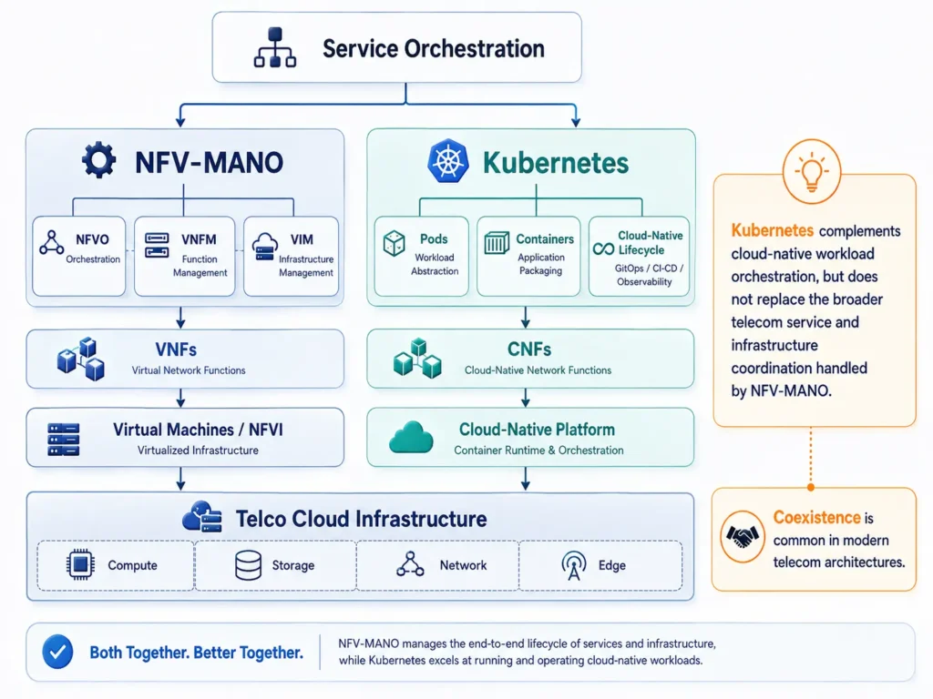 Kubernetes vs NFV-MANO diagram showing how cloud-native CNF orchestration complements VNF and telecom service orchestration