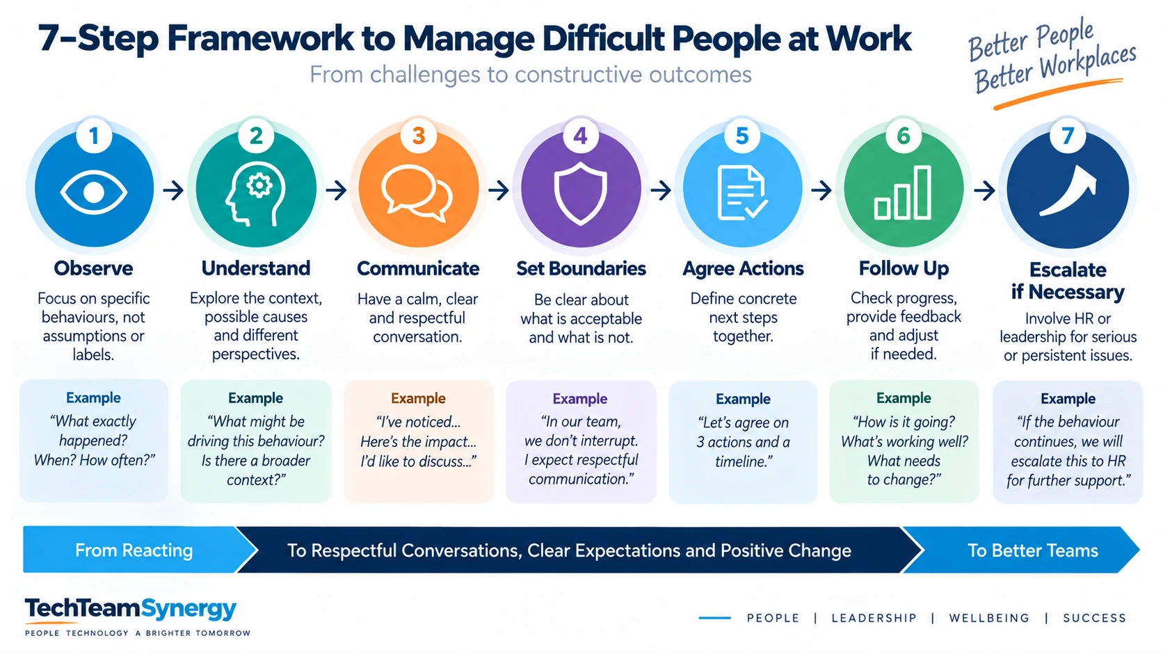 7-step framework to manage difficult people at work from observation to escalation