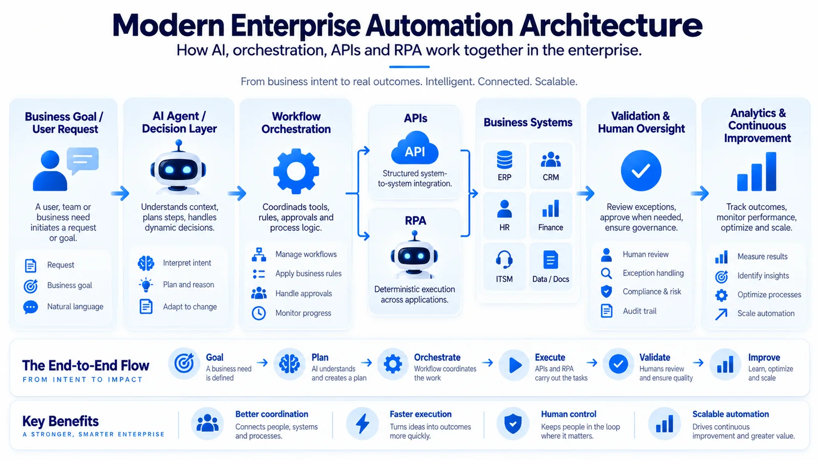 Modern enterprise automation architecture combining AI agents, orchestration, APIs, RPA and human oversight