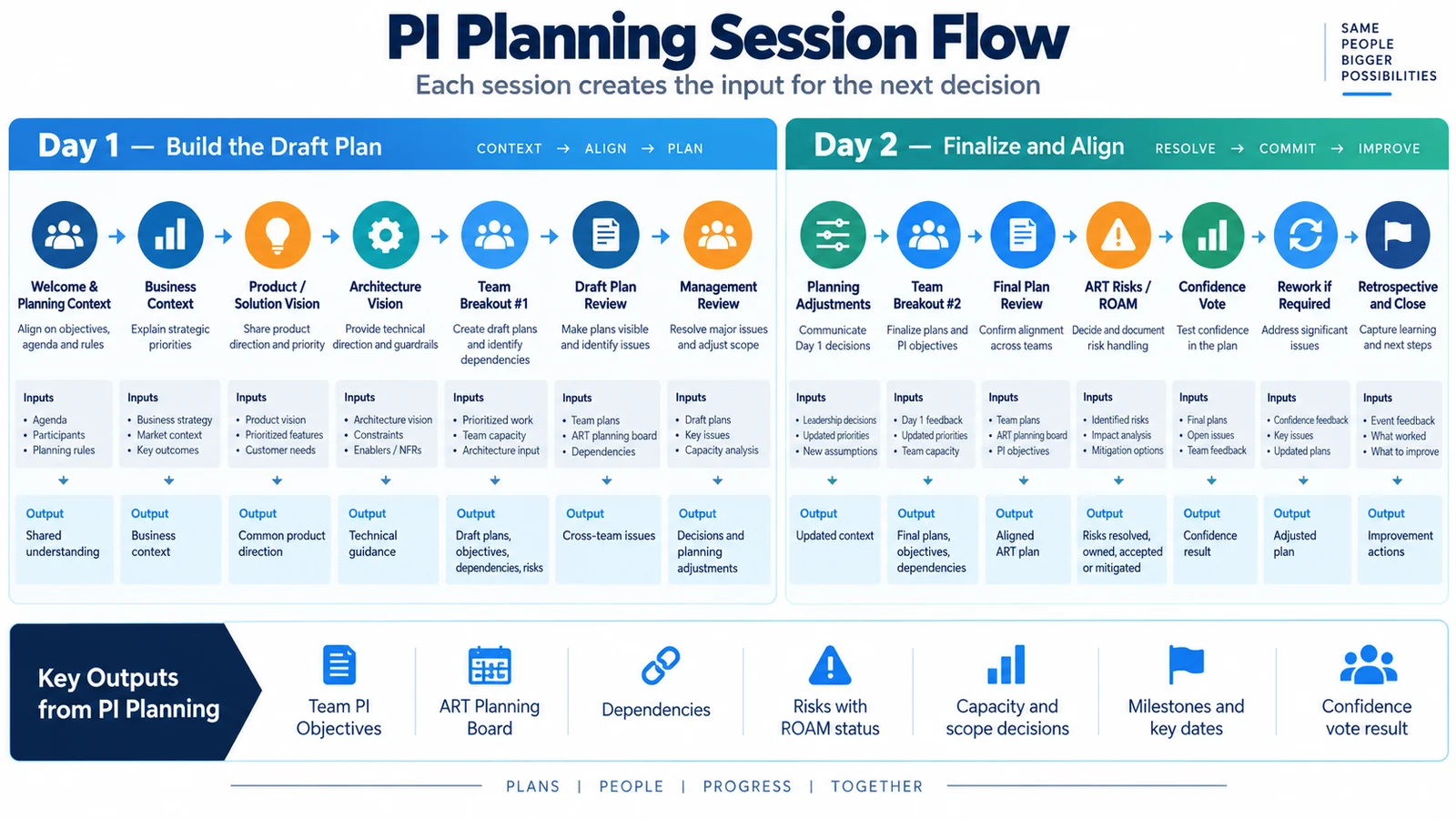 PI Planning session flow showing inputs, activities and expected outputs across Day 1 and Day 2