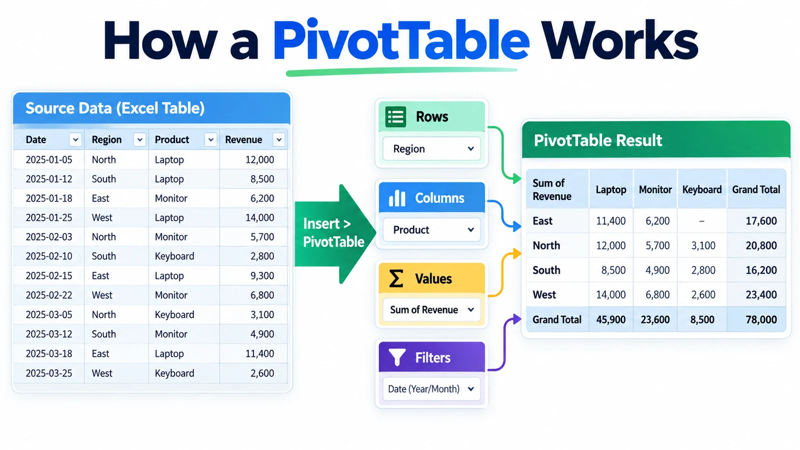 How a PivotTable works from source data through rows, columns, values and filters to a summarized result