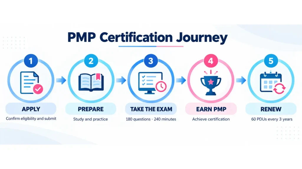 PMP certification journey from application and preparation to exam, certification and renewal