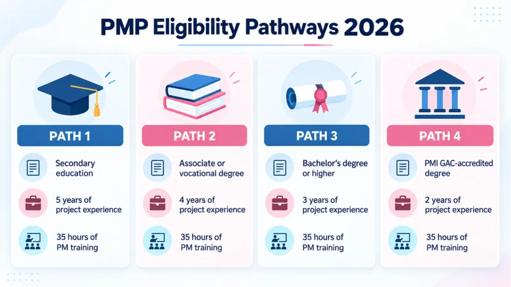 Four PMP certification eligibility pathways based on education, project experience and 35 hours of training