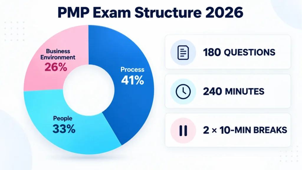 PMP exam structure with Process 41 percent, People 33 percent and Business Environment 26 percent