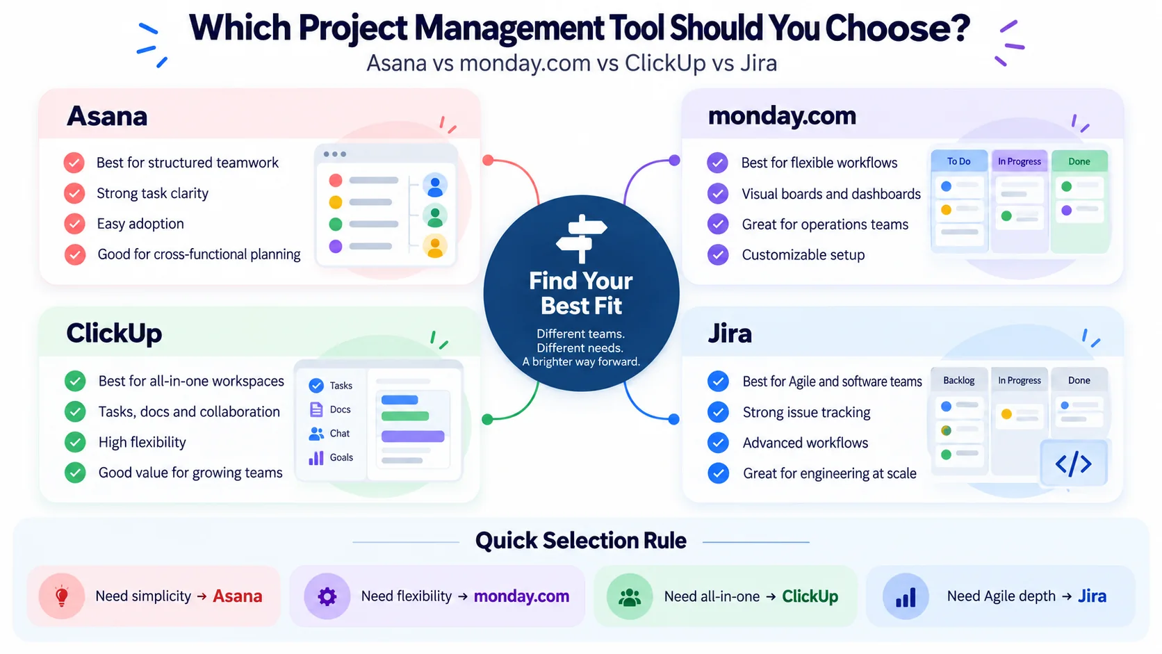 Asana vs monday.com vs ClickUp vs Jira project management tool selection guide