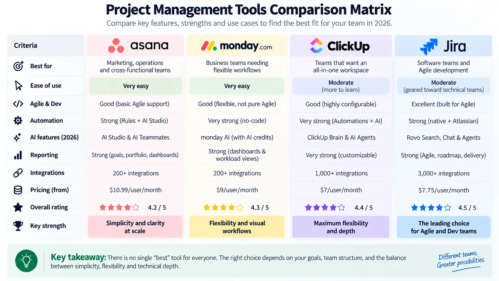 Project management tools comparison matrix for Asana monday.com ClickUp and Jira