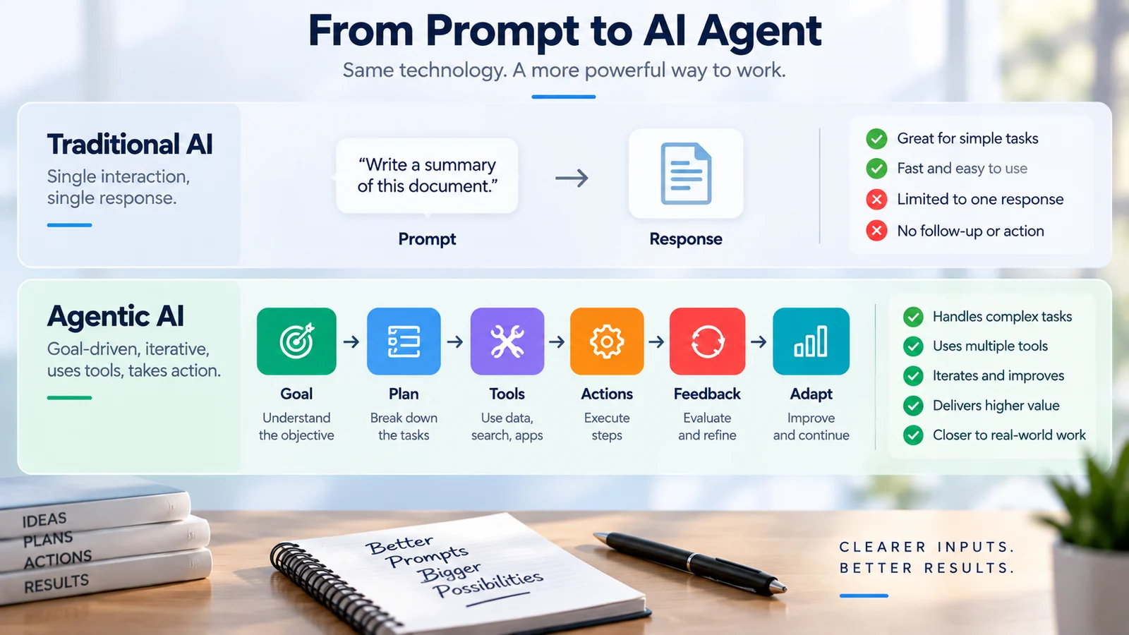 Traditional AI prompt response workflow compared with an agentic AI workflow using goals, planning, tools, actions, feedback and adaptation