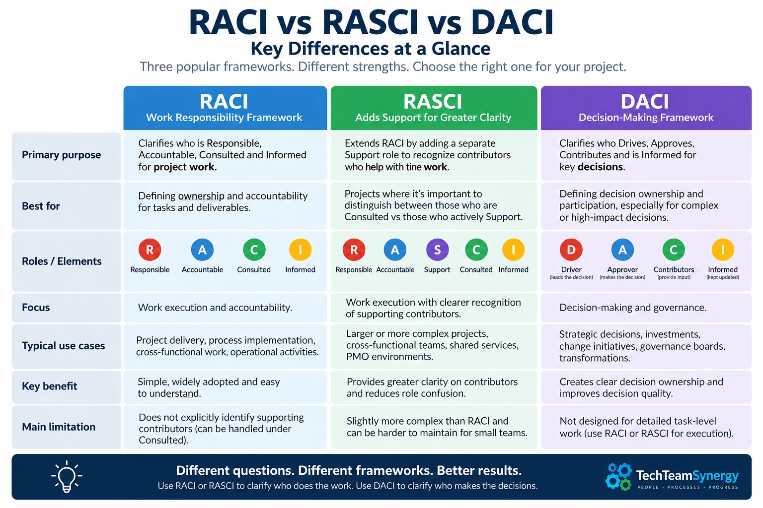 Comparison of RACI, RASCI and DACI roles, purposes and governance focus
