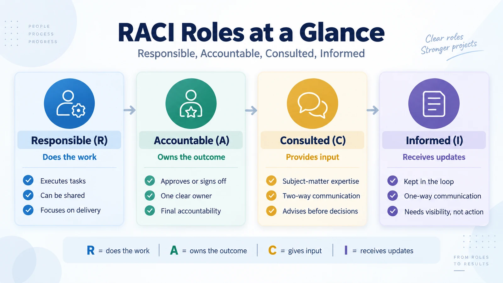 RACI roles at a glance showing Responsible, Accountable, Consulted and Informed