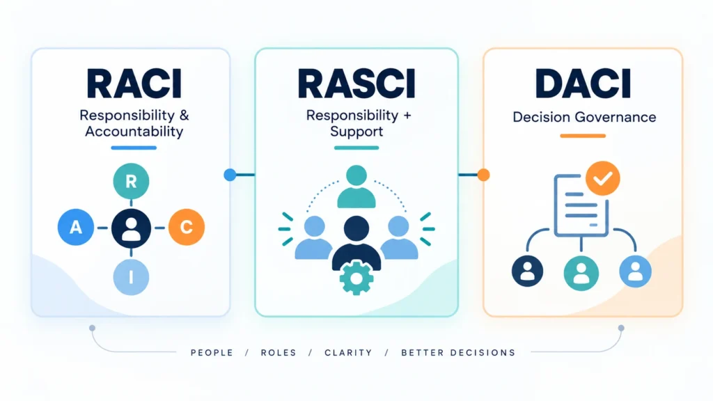 RACI vs RASCI vs DACI frameworks for responsibility, support and decision governance