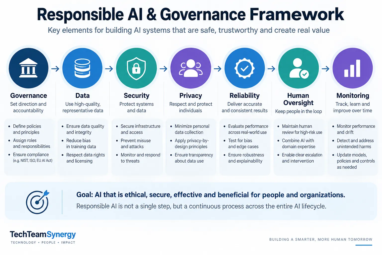 Responsible AI governance framework covering governance, data, security, privacy, reliability, human oversight and monitoring