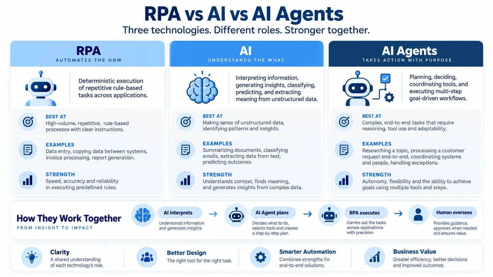 RPA vs AI vs AI agents comparison showing execution, interpretation and autonomous planning