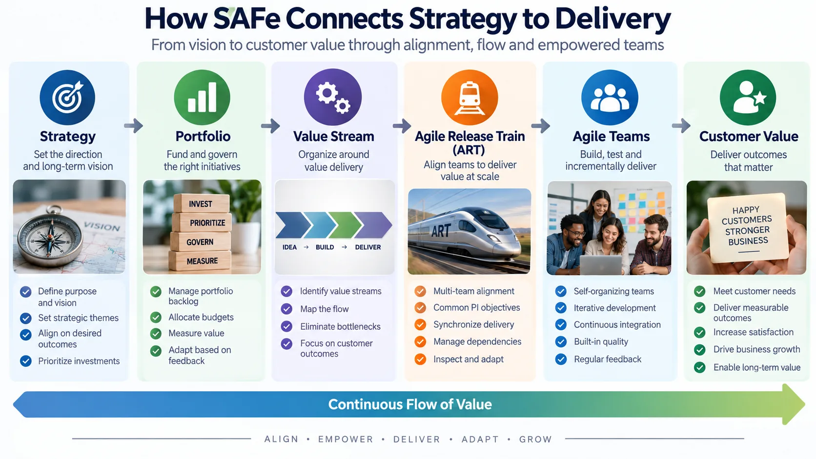 Scaled Agile Framework strategy-to-delivery flow through portfolio, value streams, Agile Release Trains, Agile teams and customer value