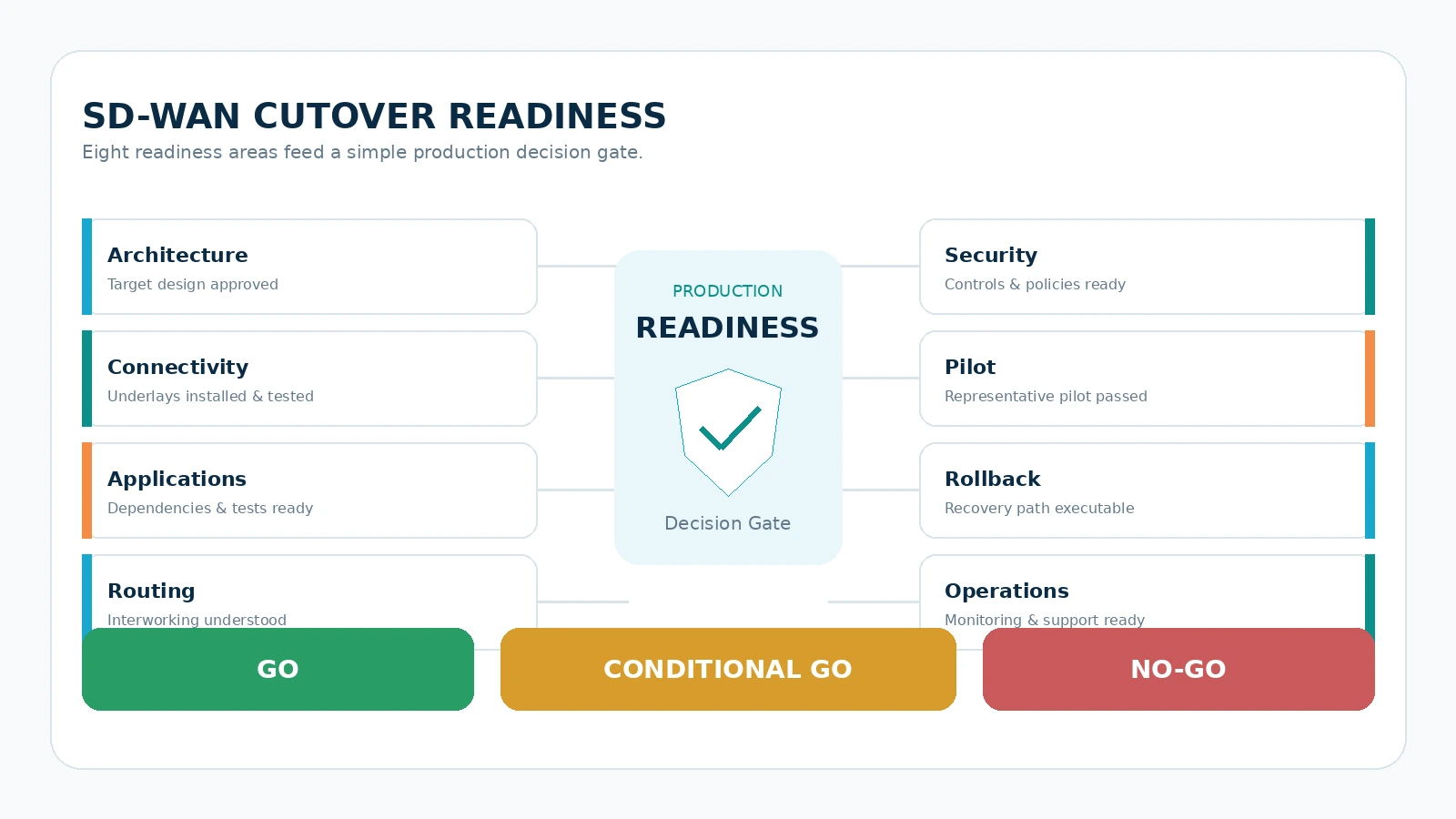SD-WAN cutover readiness framework with GO, CONDITIONAL GO and NO-GO decision criteria