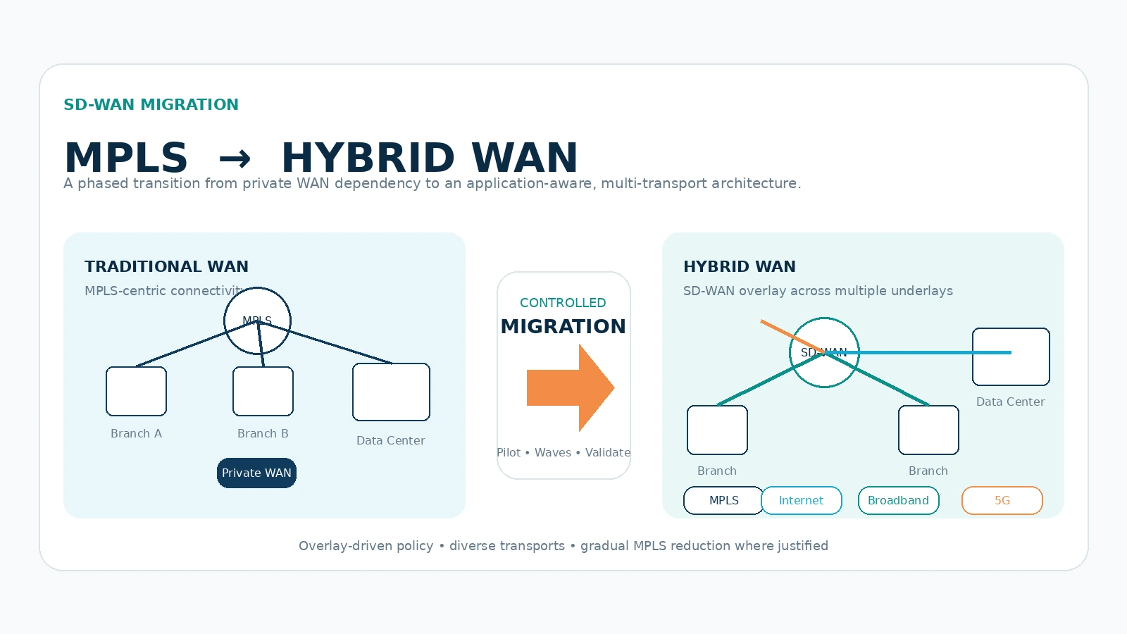 SD-WAN Migration Checklist: From MPLS to Hybrid WAN