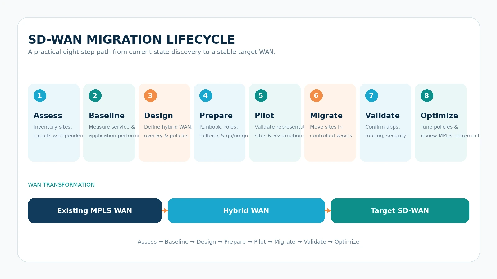 SD-WAN migration lifecycle from assessment and baseline to pilot, migration, validation and optimization