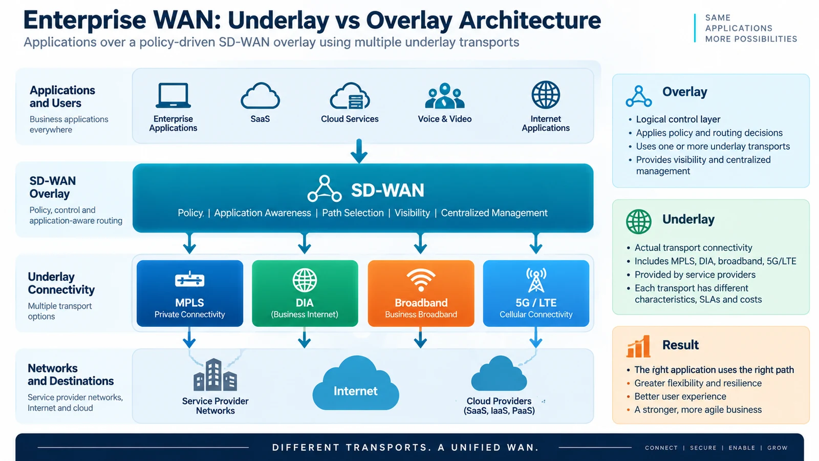 SD-WAN overlay above MPLS, DIA, broadband and 5G underlay connectivity