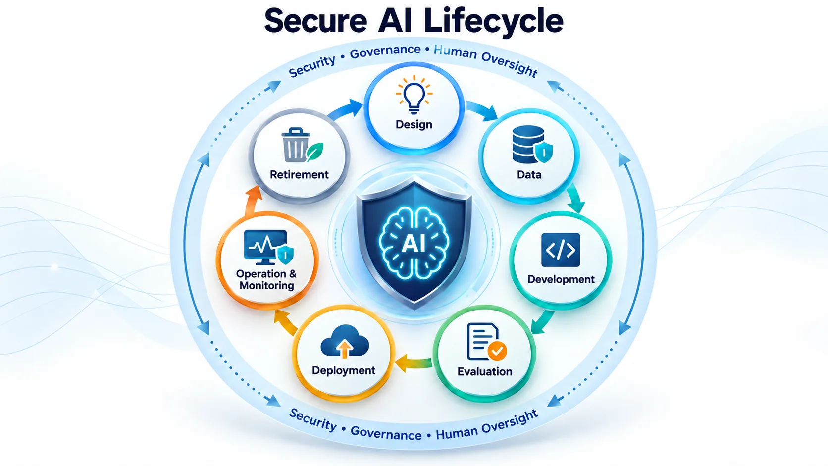 Secure AI lifecycle covering design, data, development, evaluation, deployment, monitoring and retirement