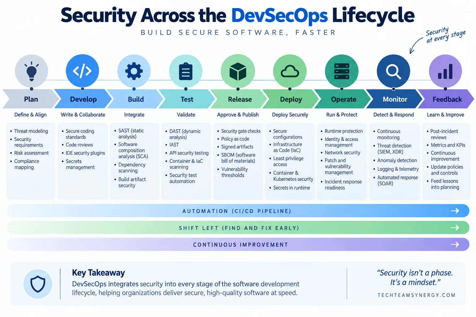 DevSecOps lifecycle showing security controls from planning and development through monitoring and feedback