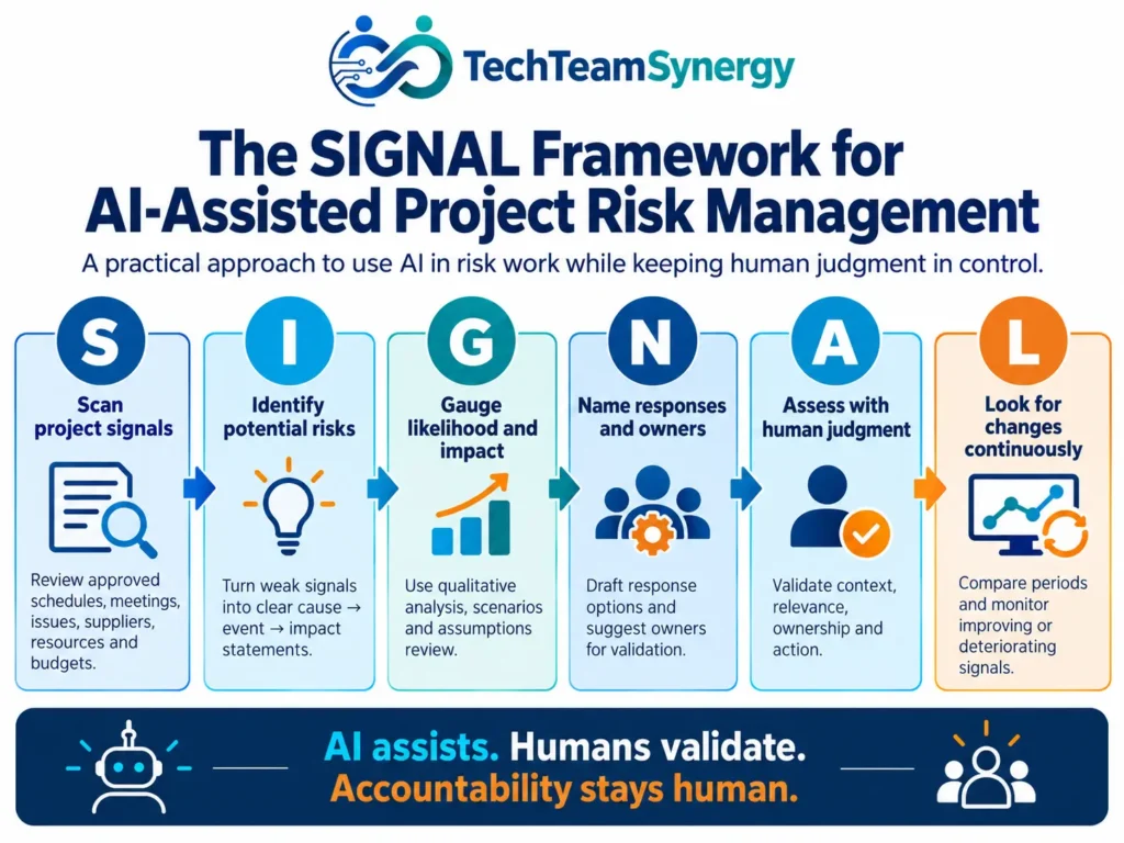 SIGNAL framework for AI-assisted project risk management covering scan, identify, gauge, name responses, assess and monitor changes