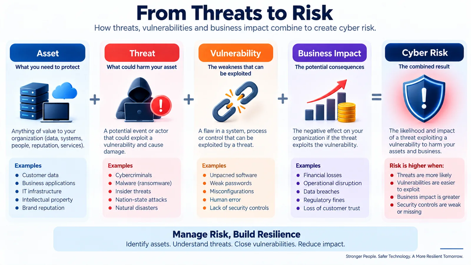 Cybersecurity risk model showing how assets, threats, vulnerabilities and business impact combine to create cyber risk