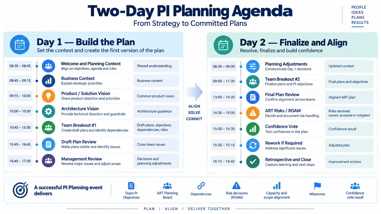 Two-day PI Planning agenda timeline with Day 1 and Day 2 sessions, timings and expected outputs