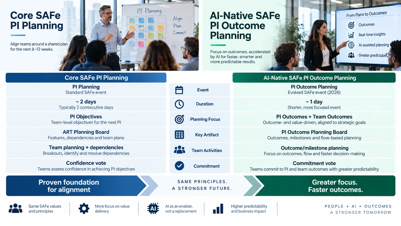 Core SAFe PI Planning compared with AI-Native PI Outcome Planning across duration, outcomes, planning boards and commitment