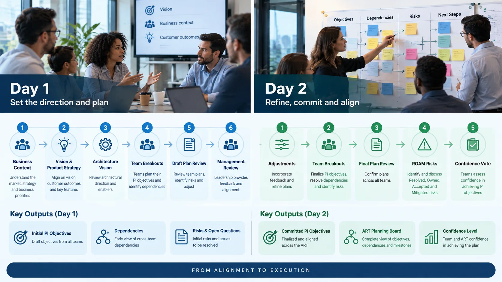 Two-day SAFe PI Planning flow from business context and team breakouts to ROAM risks and confidence vote