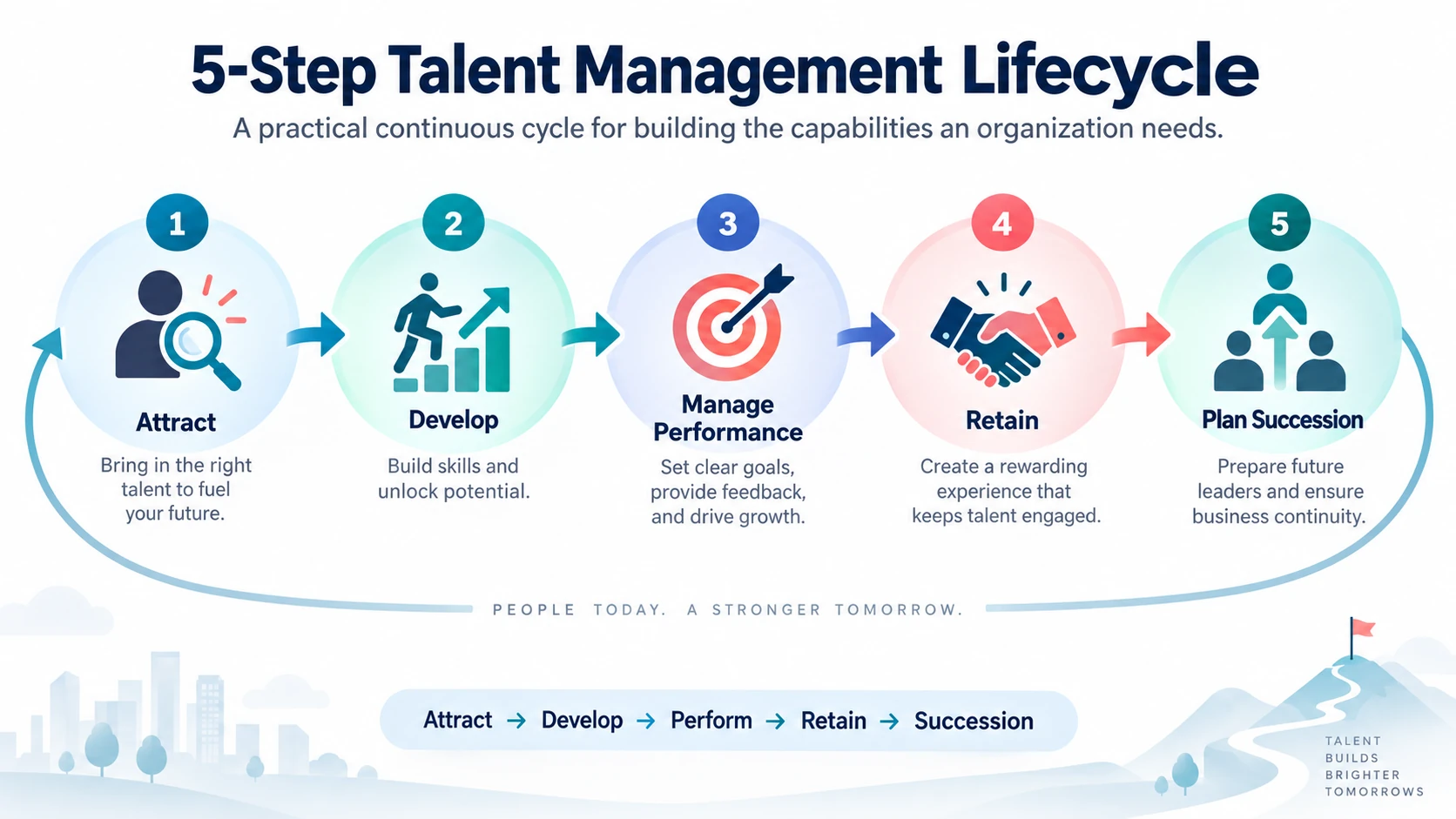 5-step talent management lifecycle showing attract, develop, perform, retain and succession