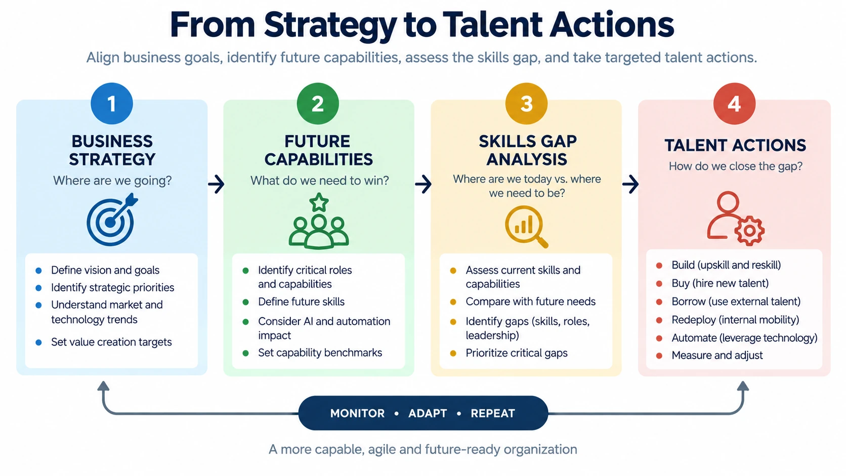 Talent strategy framework from business strategy to future capabilities, skills gap analysis and talent actions