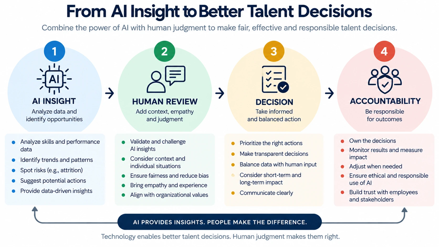 AI-supported talent decision framework with AI insight, human review, decision and accountability