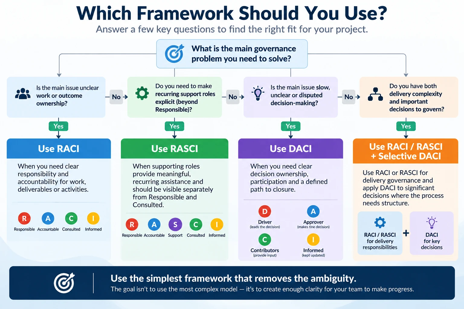 Decision tree for choosing RACI, RASCI, DACI or a combined governance approach