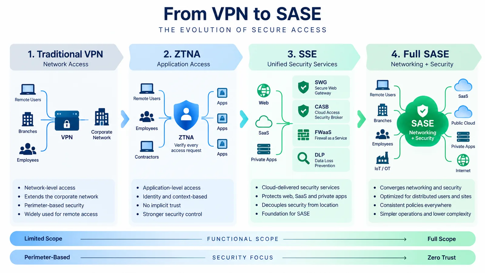 Evolution from VPN to ZTNA, SSE and full SASE architecture