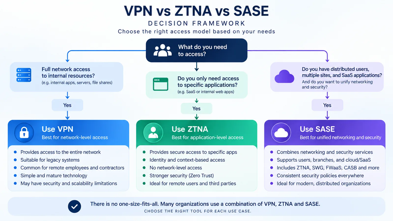 VPN vs ZTNA vs SASE decision framework for choosing an enterprise access model