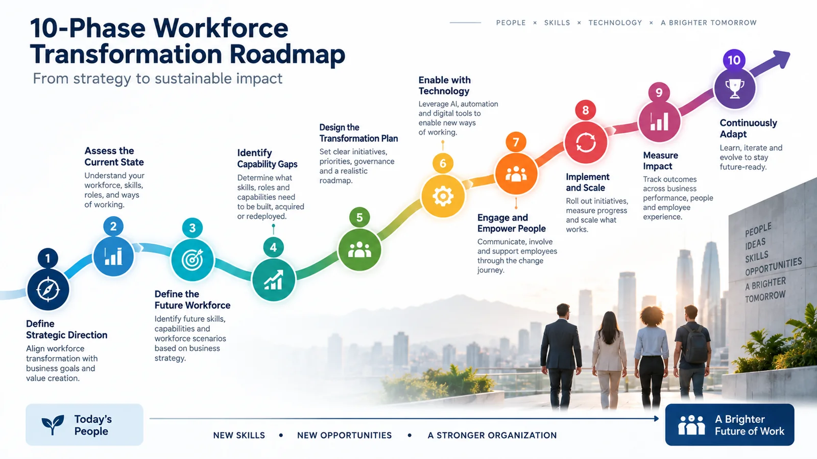 10 phase workforce transformation roadmap from strategic direction to continuous adaptation