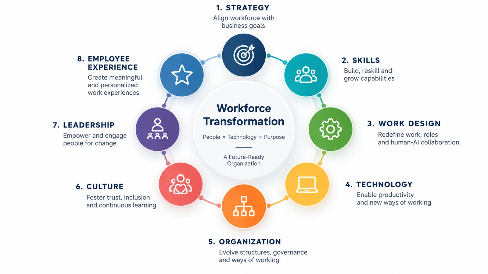 Eight dimensions of workforce transformation including strategy skills technology culture and leadership